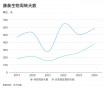 康泰生物的应收账款比营收还多